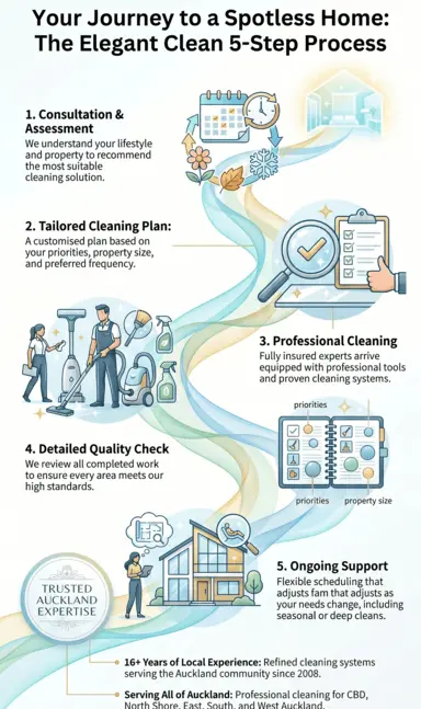 Elegant Clean home cleaning process in Auckland from consultation to quality inspection